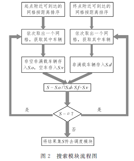 一個自動駕駛出租車動態合乘的仿真系統