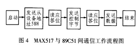 MAX517與單片機的I2C總線數據通信