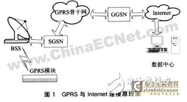GPRS无线通信模块设计