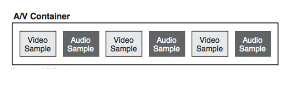 什么是A/V容器？使用MPEG-4的音频和视频传输技术