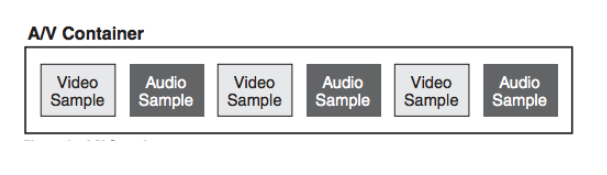 什么是A/V容器？使用MPEG-4的音頻和視頻傳輸技術(shù)