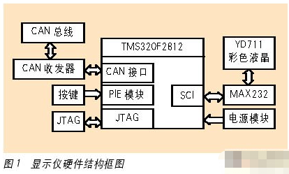 基于TMS320F2812芯片实现动力汽车显示仪的应用方案