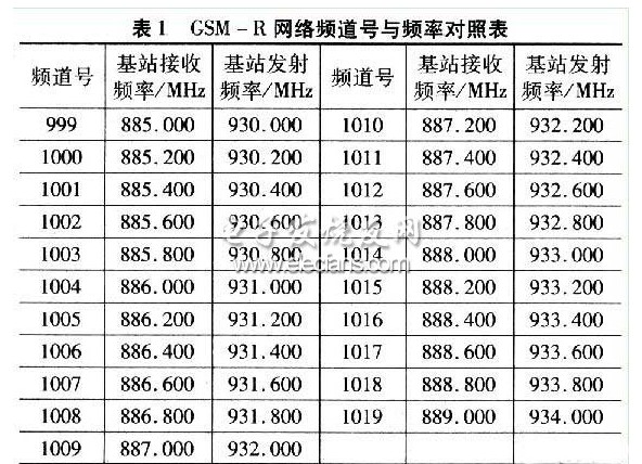 GSM-R系统在铁路通信网络中的应用