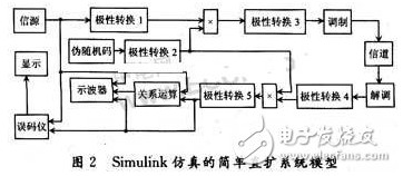 简单的直接扩展频谱通信系统仿真分析