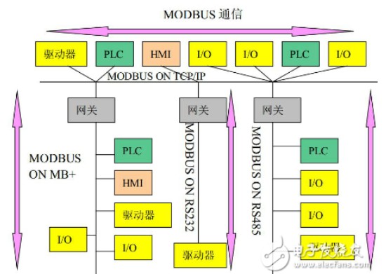 RS485通信和Modbus协议