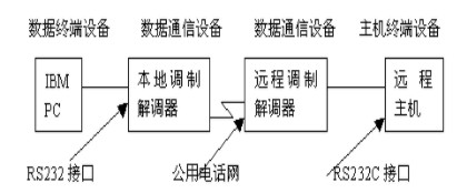 RS232C/RS422/RS485串行通信標(biāo)準(zhǔn)