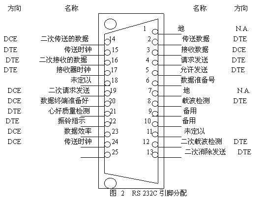 RS232C/RS422/RS485串行通信标准