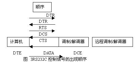 RS232C/RS422/RS485串行通信标准