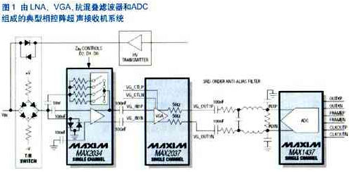 集成多参数便携式病患监控的应用挑战和解决方案