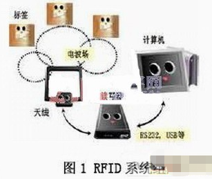 RFID系统基本组成、工作原理及在便携式医疗设备中的应用