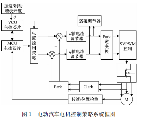 基于恒转速控制下的电动特种车辆超低速电机控制