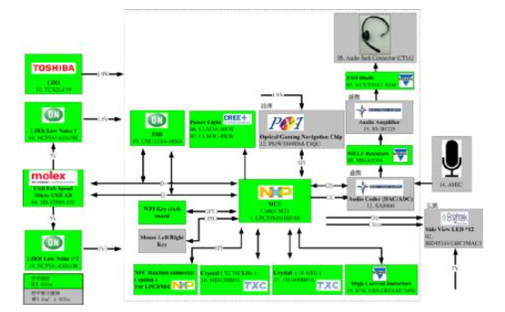 大联大世平集团推出基于<b class='flag-5'>NXP</b> Cortex <b class='flag-5'>M33</b> <b class='flag-5'>LPC55</b>S26产品的电脑外设参考设计