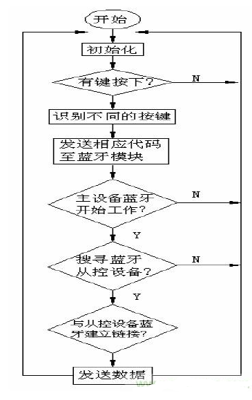 扩频通信