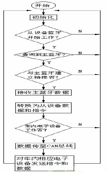 扩频通信