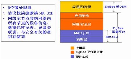 一文读懂zigbee通信技术的特点和性能