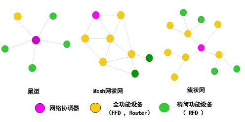 一文读懂zigbee通信技术的特点和性能