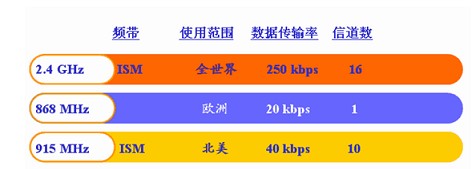 一文读懂zigbee通信技术的特点和性能