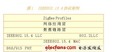 ZigBee简介及特点分析