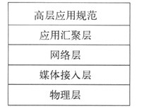 什么是ZigBee的短距离无线通信网络技术