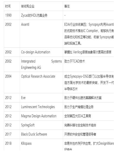 Synopsys公司为什么能长期称霸EDA领域?