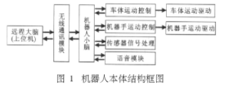 采用Mecanum式全向移动轮及模块化实现全方位移动机器人设计