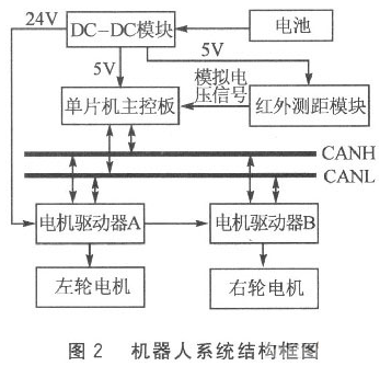 基于ATmage128单片机和红外测距传感器实现自平衡机器人系统的设计