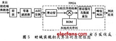 OFDM水声通信定时同步的FPGA实现