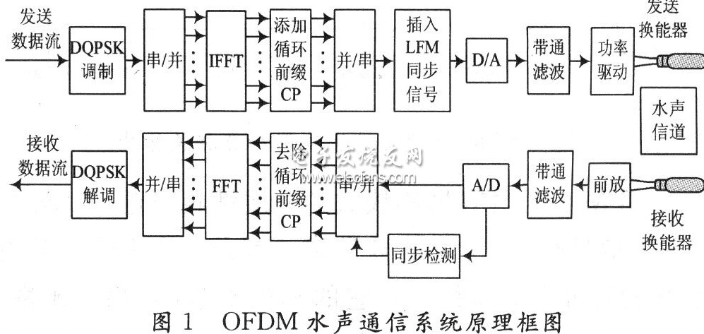 FPGA实现OFDM<b class='flag-5'>水声</b>通信<b class='flag-5'>系统</b>定时<b class='flag-5'>同步</b>