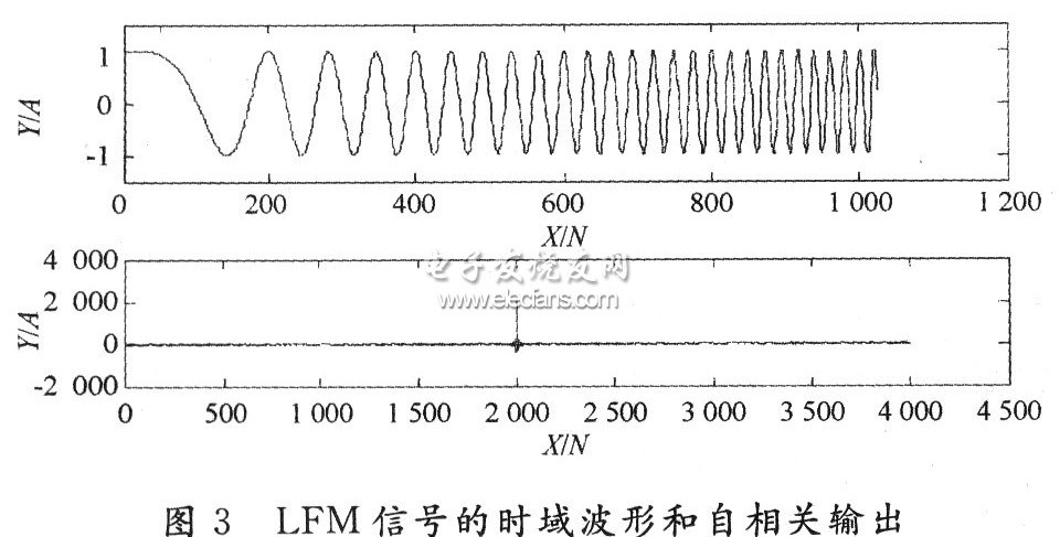 FPGA实现OFDM水声通信系统定时同步