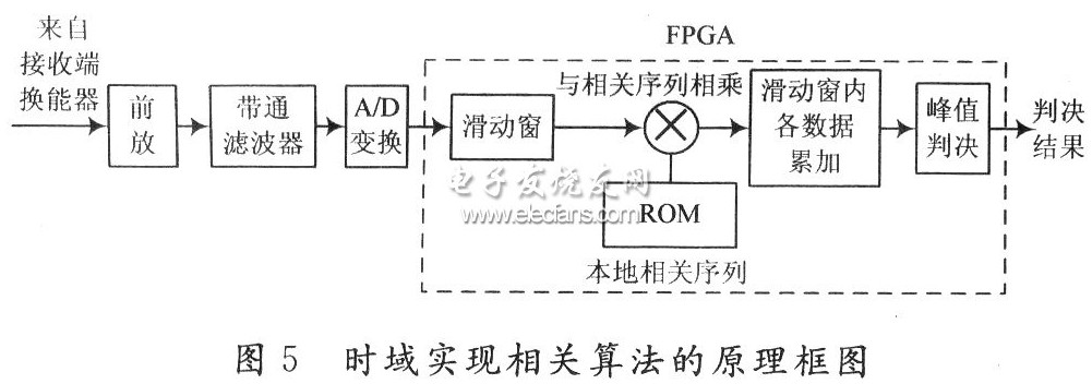 FPGA实现OFDM水声通信系统定时同步