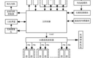 基于STM32控制器和慣性測(cè)量傳感器實(shí)現(xiàn)多功能水中蛇形機(jī)器人的設(shè)計(jì)