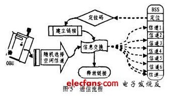 短距离无线通讯在汽车RFID系统设计中的应用