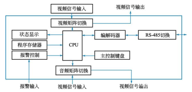 安全防范系統工程圖的識讀方法之電視監視系統