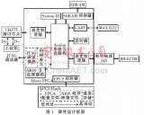 探究NIOS II的1553B總線測試系統(tǒng)設計