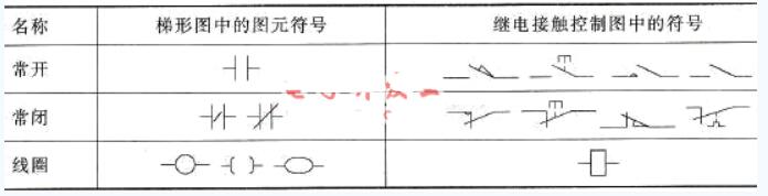 三菱<b>plc</b><b>梯形图</b>符号解释