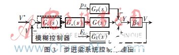 模糊PID控制