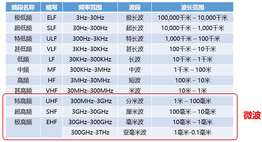 通信