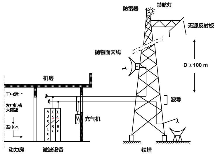 通信