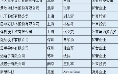 中國EDA產(chǎn)業(yè)能否突圍?