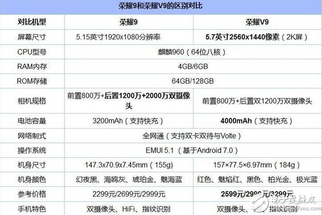 华为荣耀9和荣耀v9有什么区别?华为荣耀9和荣耀v9外观/配置/系统/续航全方位评测对比