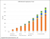 2021年全球UWB出货量预计将达到2亿个以上