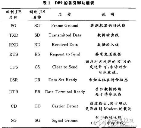 RS 232串口通信在PC机与单片机通信中的应用