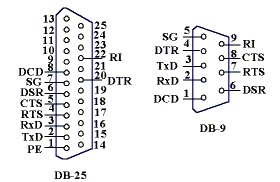 串口通訊rs-232-c詳解