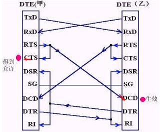 串口通訊rs-232-c詳解