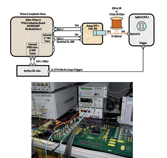 基于XilinxVirtex®-6FPGA 11.18 Gbps收发器的高速互操作性