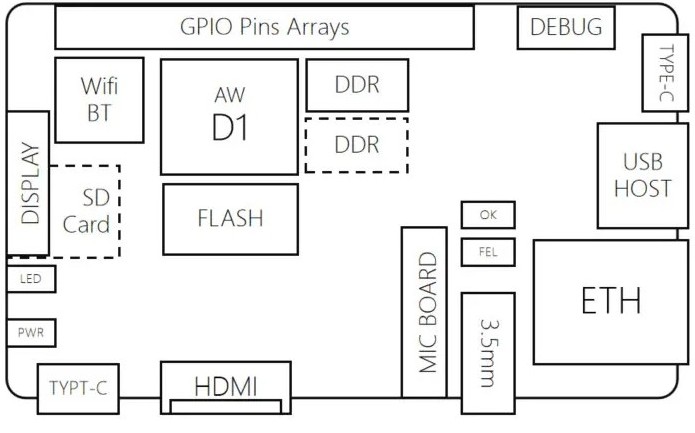 Allwinner D1 RISC-V處理器性能如何？