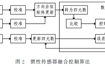 基于<b class='flag-5'>慣性</b><b class='flag-5'>傳感器</b><b class='flag-5'>融合</b>控制<b class='flag-5'>算法</b>的手語識別方案