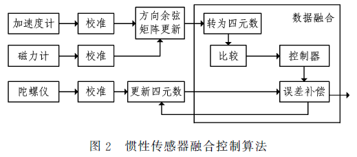 基于惯性传感器融合控制算法的手语识别方案