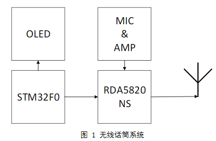 無線話筒擴音系統實現與設計