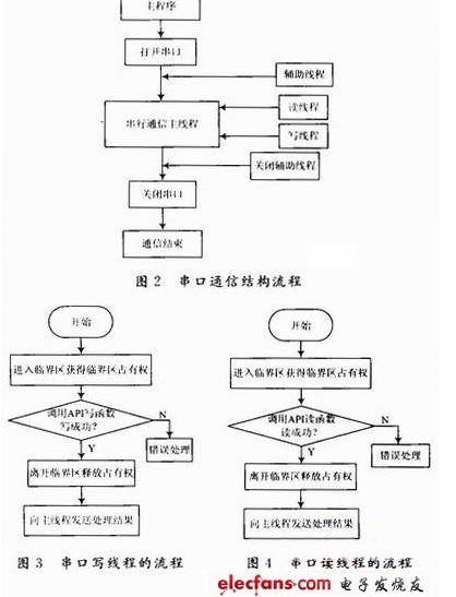 基于VC的多线程异步串行通信动态链接库设计